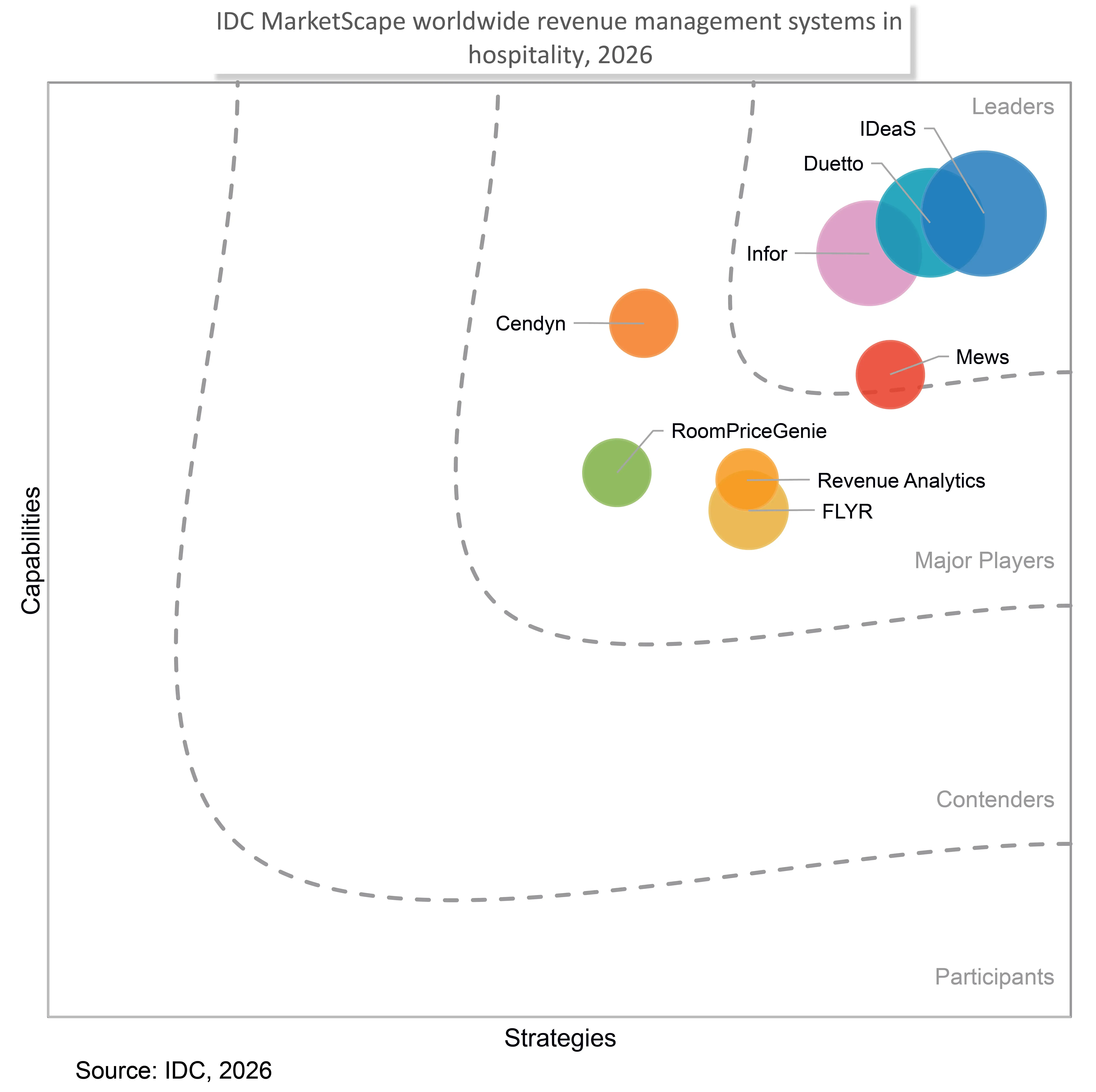 2026 IDC MarketScape