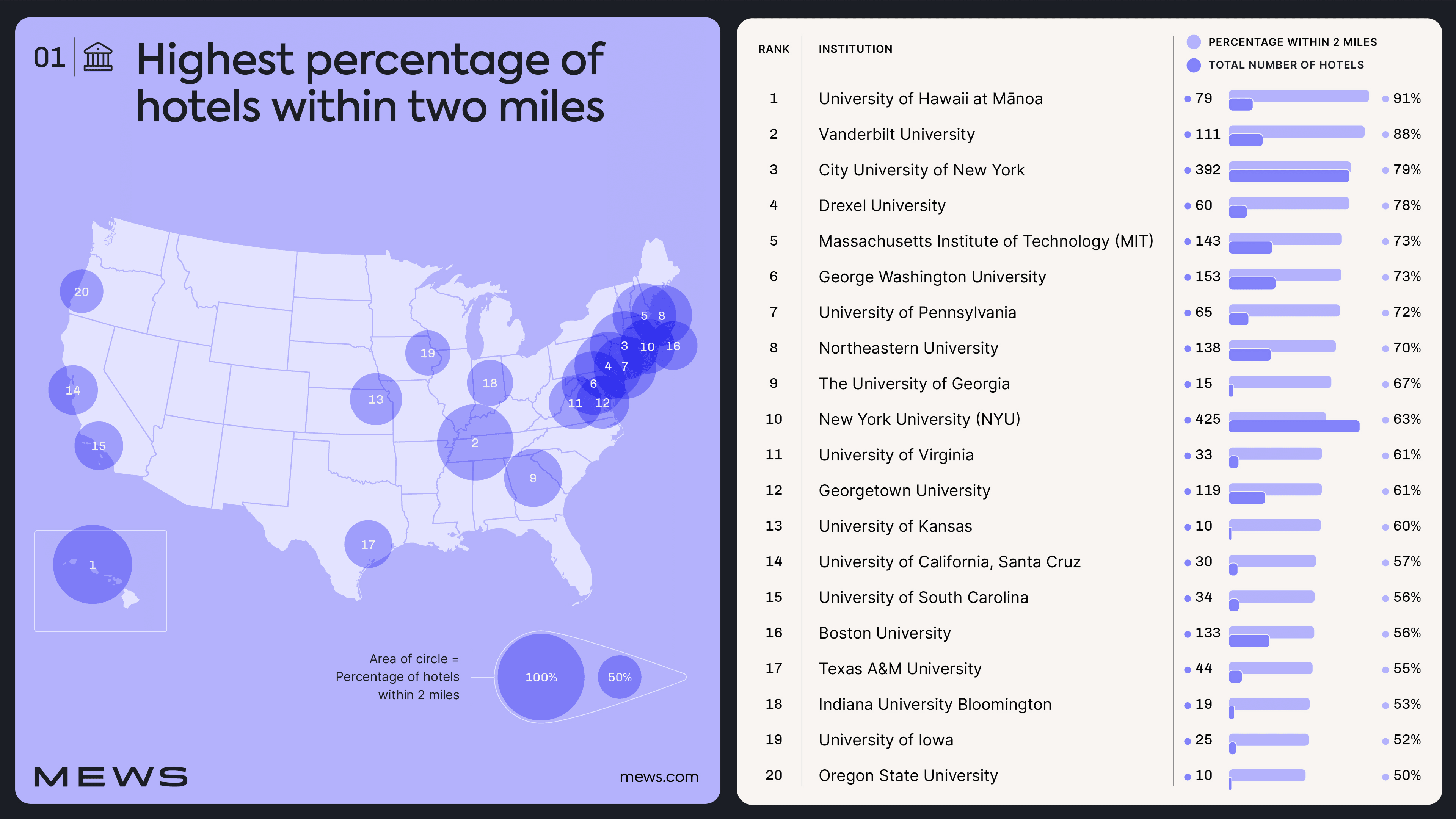 Colleges Ranked By The Highest Percentage Of Hotels Within Two-Miles