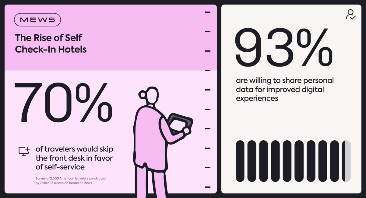 https://www.mews.com/hubfs/US%20Survey_PR%20Images_601x326.jpg