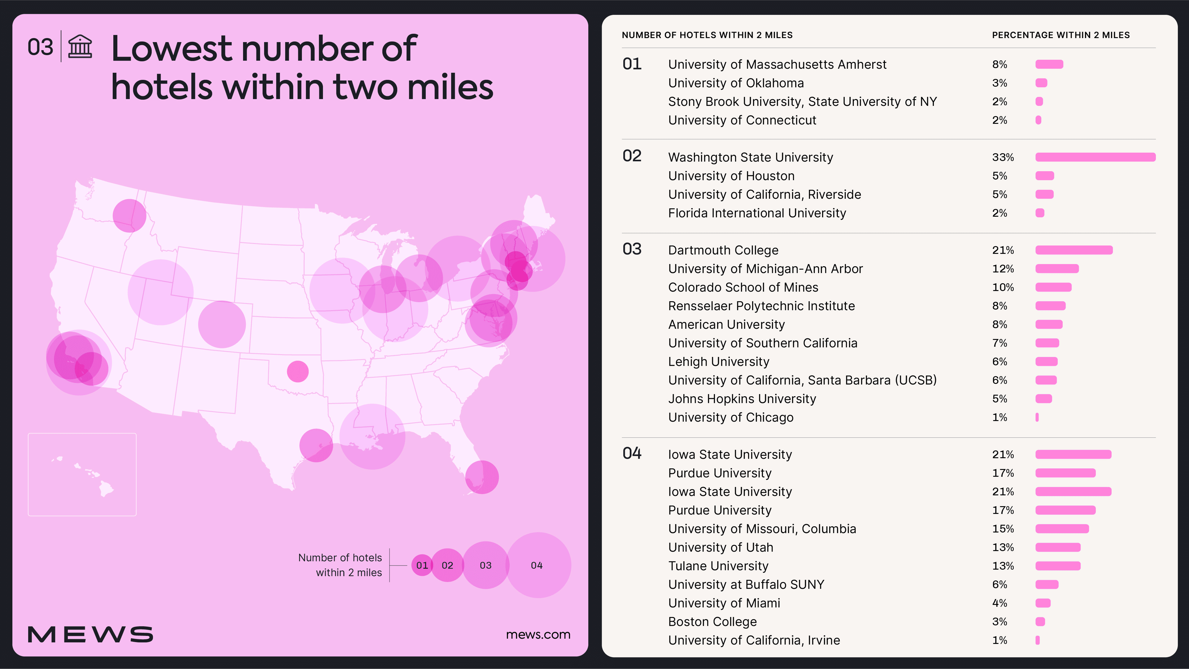 colleges-with-the-lowest-number-of-hotels-within-two-miles
