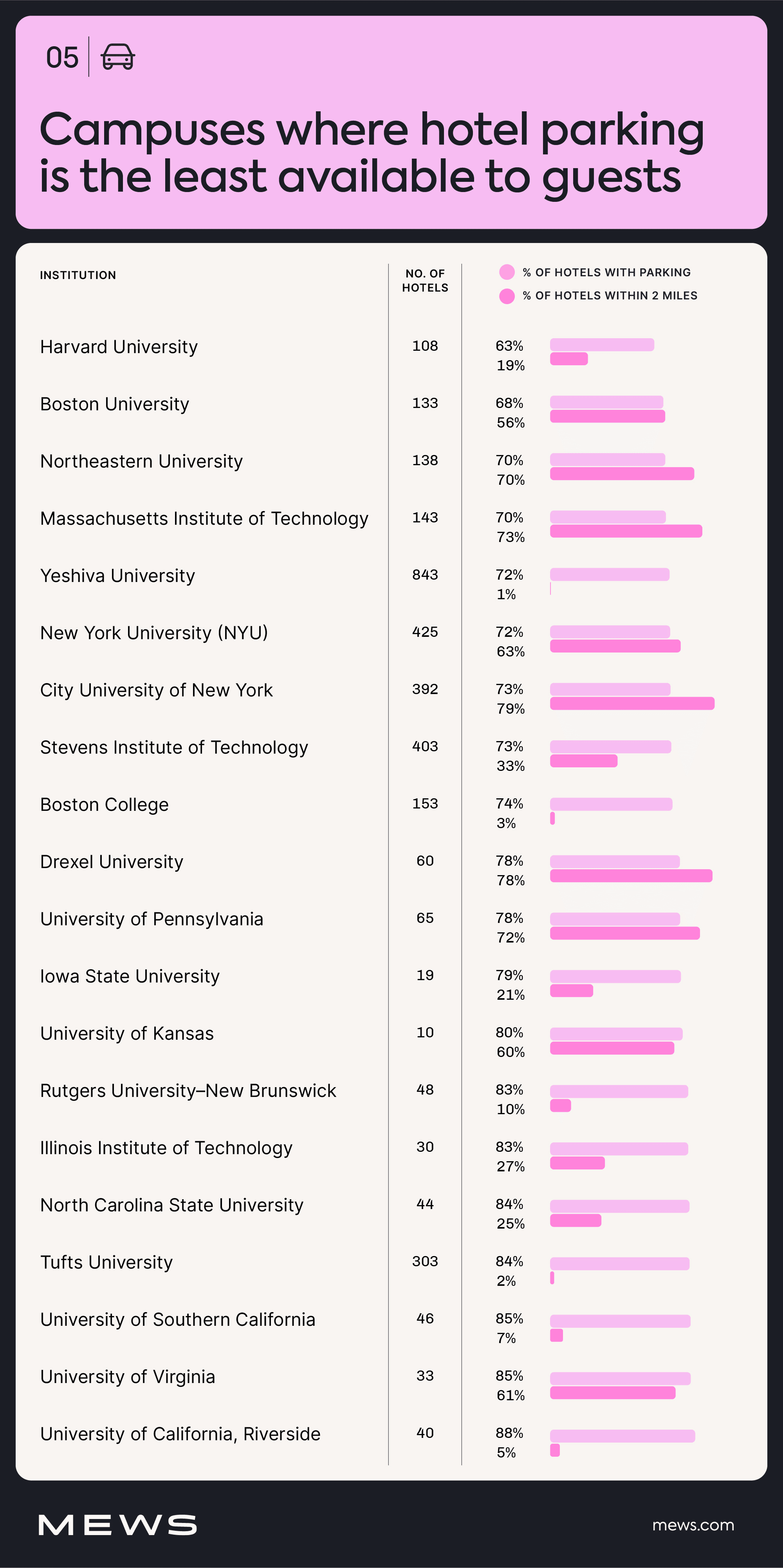 Campuses Where Hotel Parking Is The Least Available To Guests