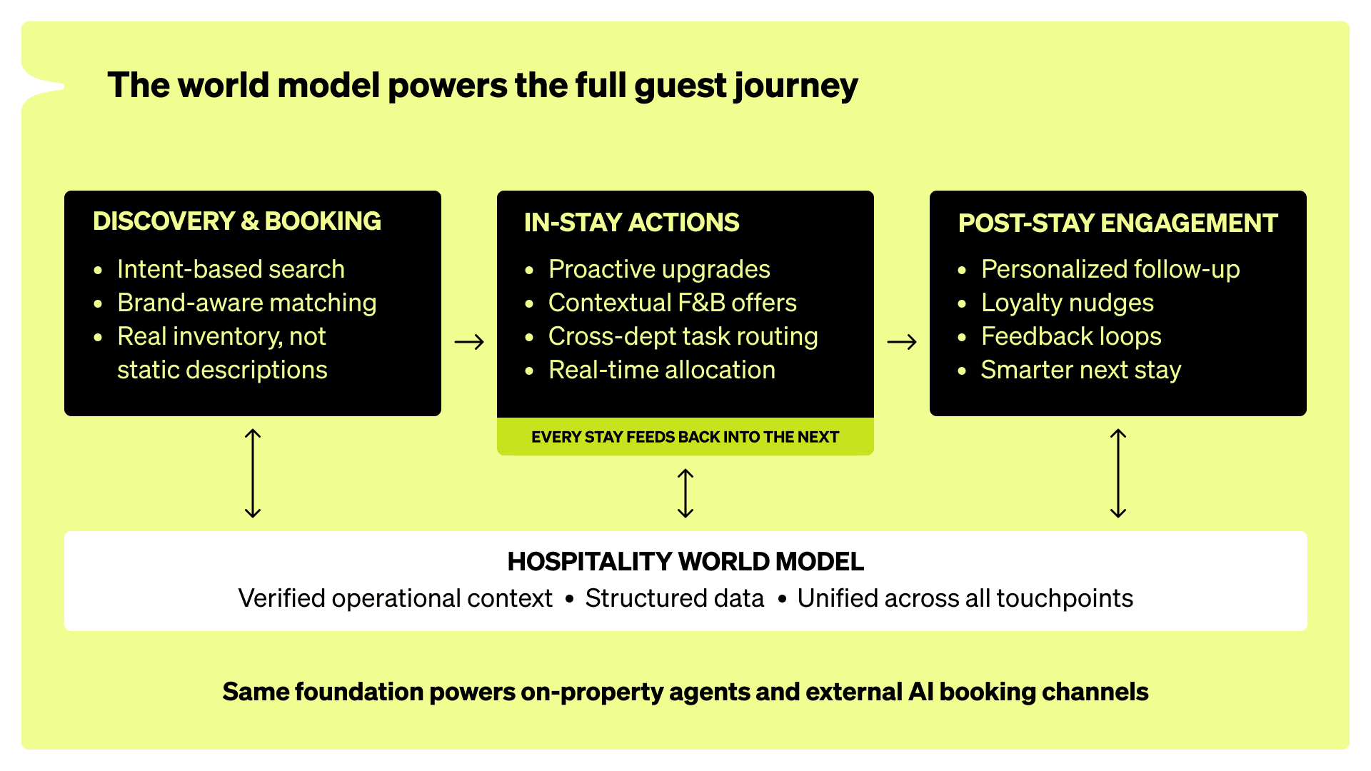 Agentic AI blog_blog_chart_Guest journey.png