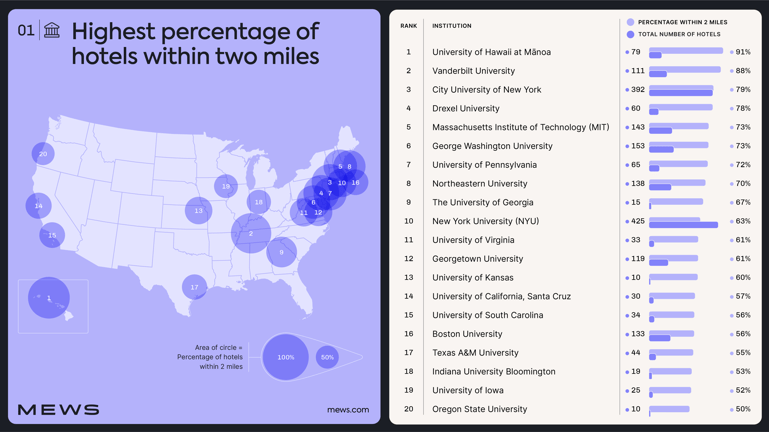 Colleges Ranked By The Highest Percentage Of Hotels Within Two-Miles