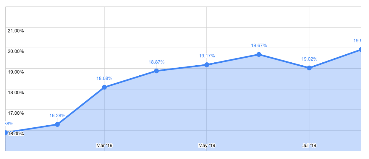 Virtual card usage