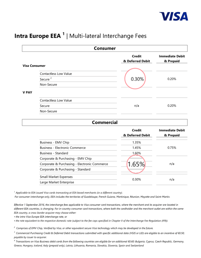 Visa rate sheet