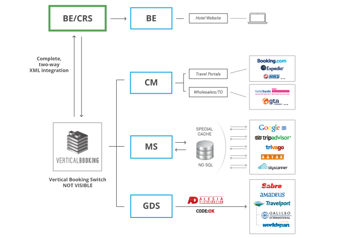 Vertical Booking Channel Manager