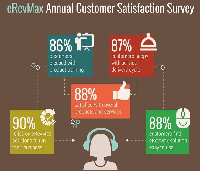 eRevMax Customer Satisfaction