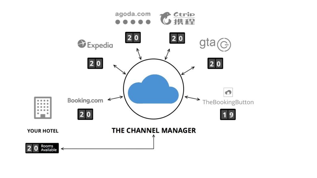 Channel Manager Map