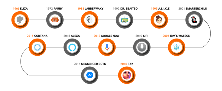 Chatbot timeline