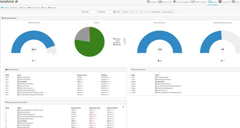 Hotellistat Dashboard