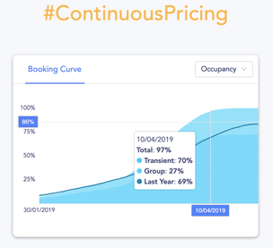 Continuous Pricing