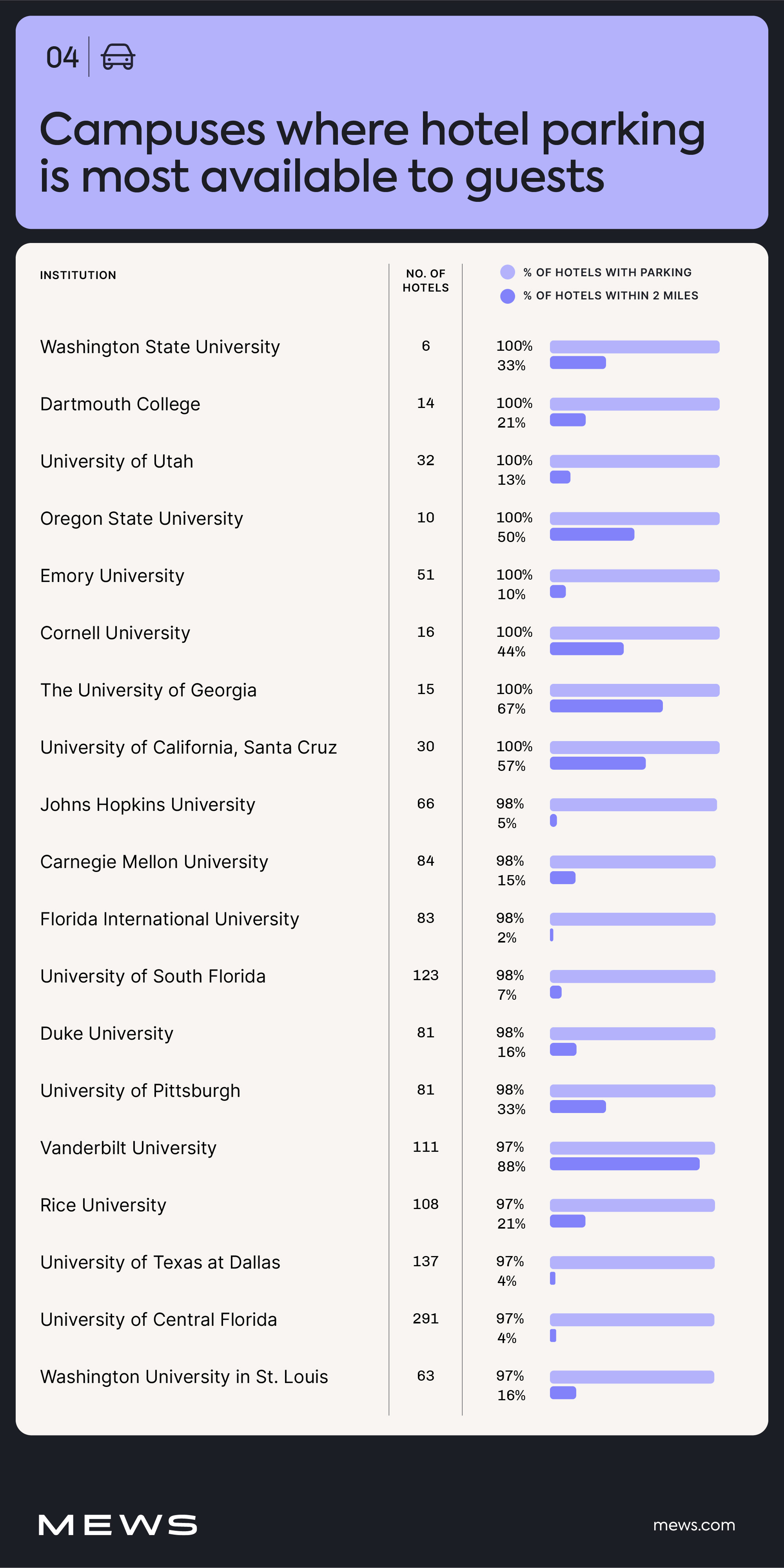 campuses-where-hotel-parking-is-most-available-to-guests