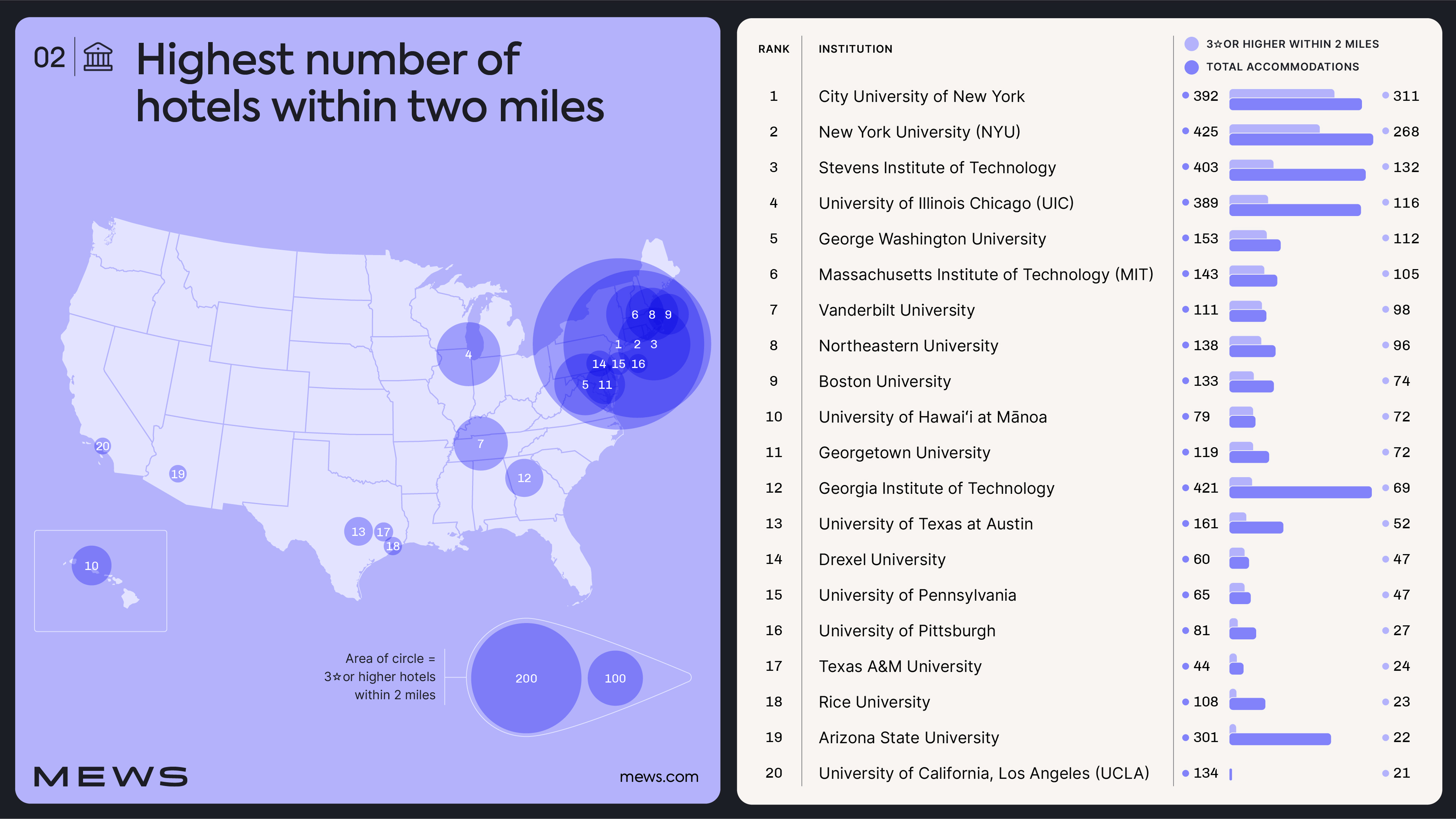 colleges-ranked-by-the-highest-number-of-hotels-within-two-miles