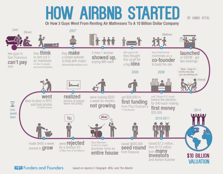 how-airbnb-started-infographic-768x599