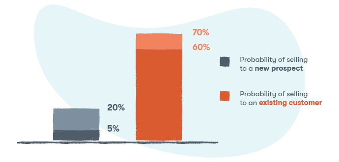 The probability of selling 